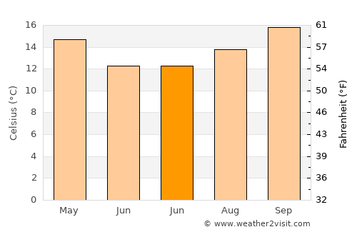 Tarija average temperature in June