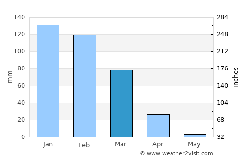 Tarija average rain in March