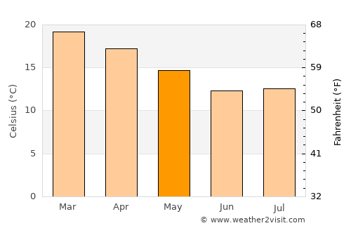 Tarija average temperature in May