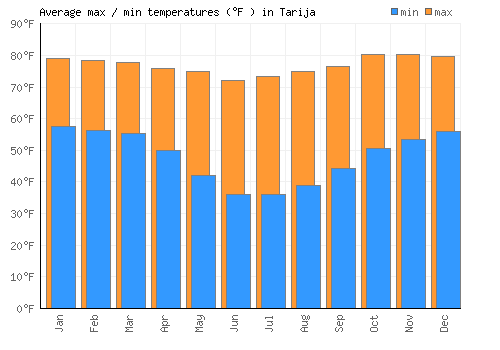 Tarija average minimum / maximum temperatures (Fahrenheit)