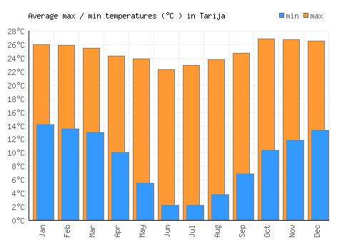Tarija average minimum / maximum temperatures (Celsius)