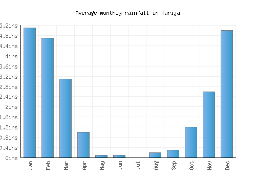 Tarija monthly rainfall chart (inches)