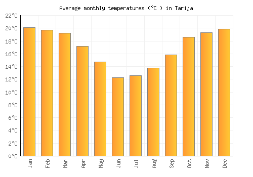 Tarija average temperature chart (Celsius)