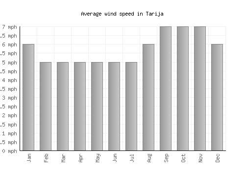 Tarija average winspeed by month (mph)