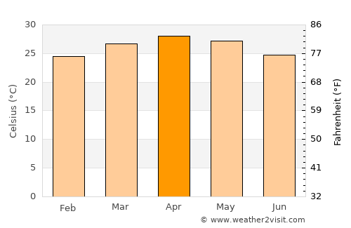 Tarikere average temperature in April