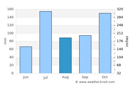 Tarikere average rain in August
