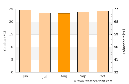 Tarikere average temperature in August