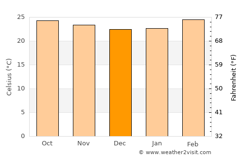Tarikere average temperature in December