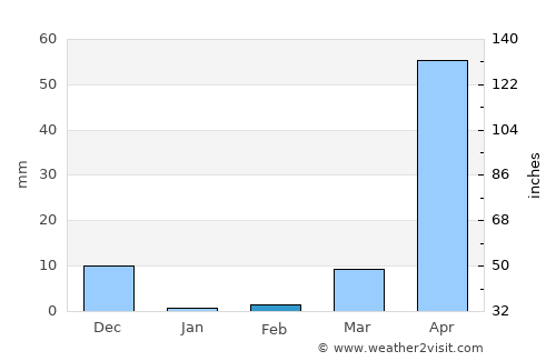 Tarikere average rain in February