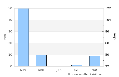 Tarikere average rain in January