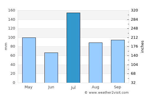 Tarikere average rain in July