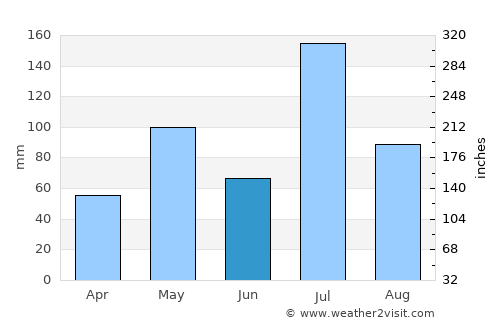 Tarikere average rain in June