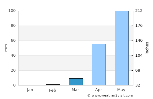Tarikere average rain in March