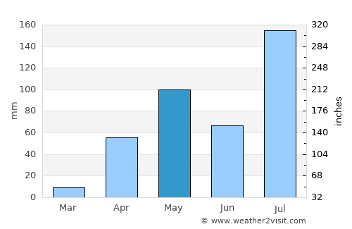 Tarikere average rain in May