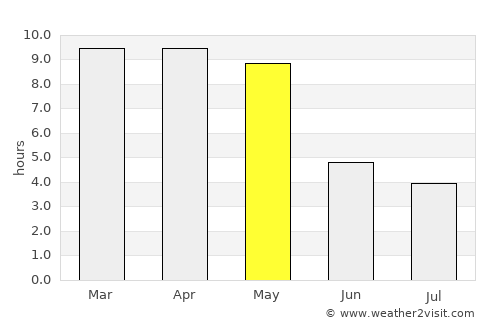 Tarikere average rain in May