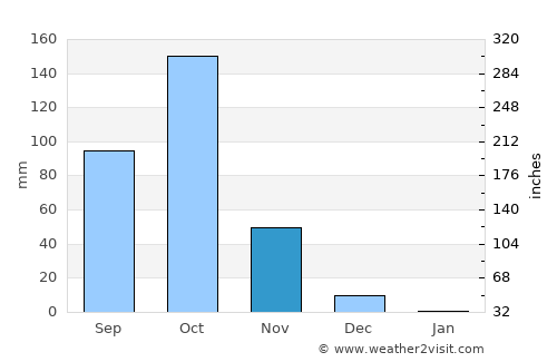 Tarikere average rain in November