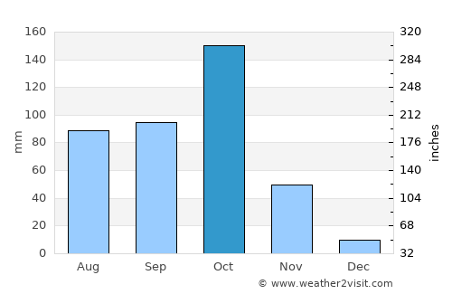 Tarikere average rain in October