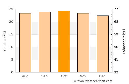 Tarikere average temperature in October