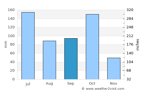 Tarikere average rain in September
