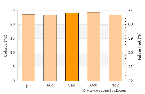 Tarikere average temperature in September