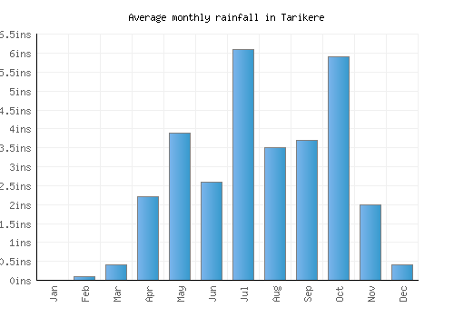 Tarikere monthly rainfall chart (inches)
