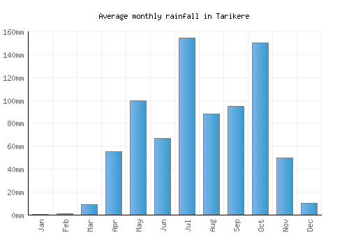 Tarikere monthly rainfall chart (mm)