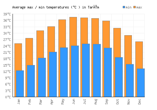 Tarīm average minimum / maximum temperatures (Celsius)