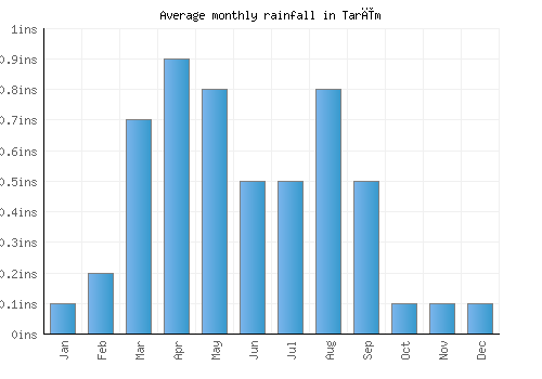 Tarīm monthly rainfall chart (inches)