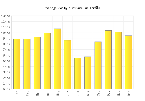 Tarīm average daily sunshine chart