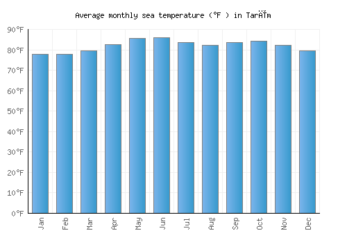 Tarīm average sea temperature chart (Fahrenheit)