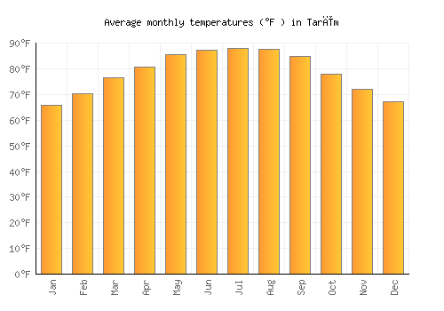 Tarīm average temperature chart (Fahrenheit)