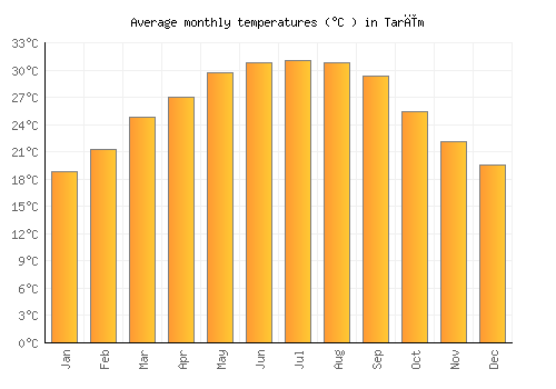 Tarīm average temperature chart (Celsius)