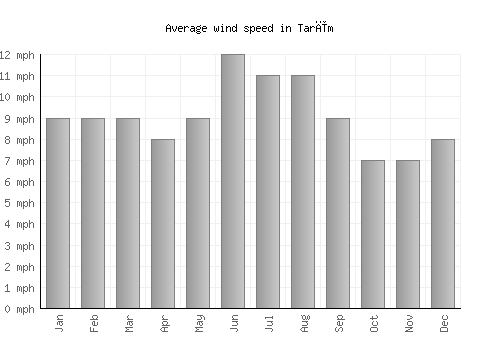 Tarīm average winspeed by month (mph)