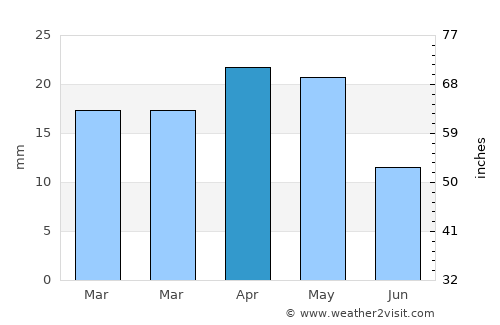 Tarīm average rain in April