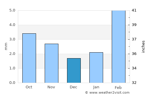 Tarīm average rain in December