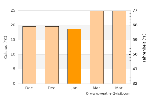 Tarīm average temperature in January