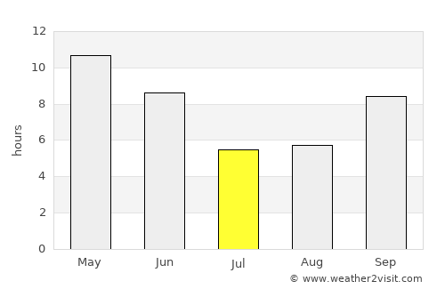 Tarīm average rain in July