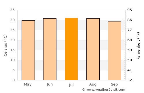 Tarīm average temperature in July