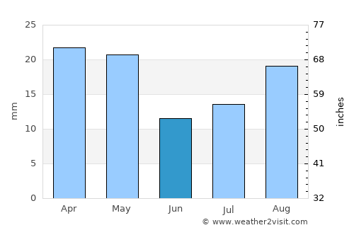 Tarīm average rain in June