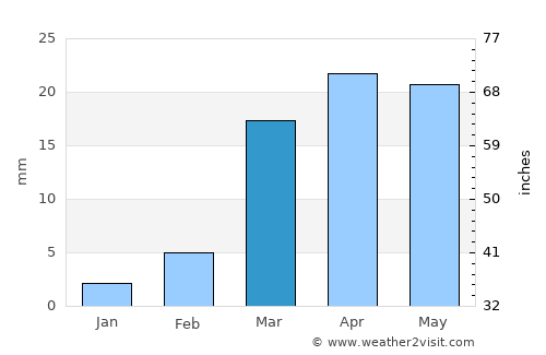 Tarīm average rain in March