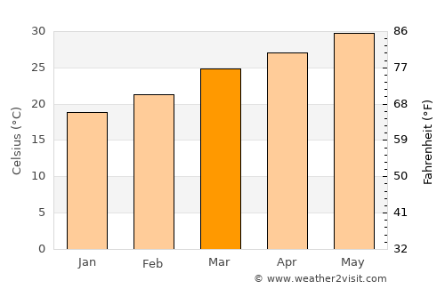 Tarīm average temperature in March