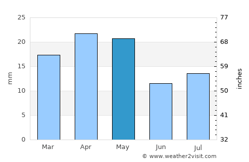 Tarīm average rain in May