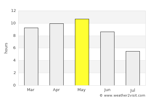 Tarīm average rain in May
