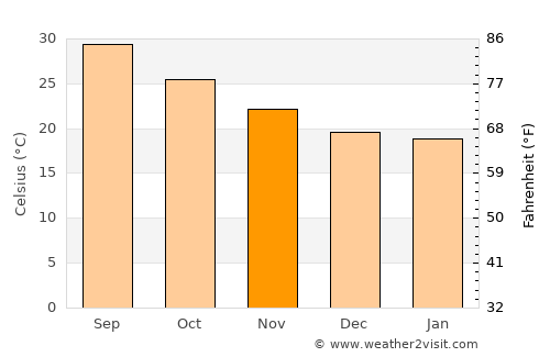 Tarīm average temperature in November