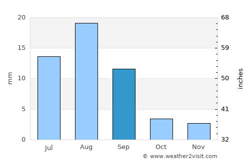 Tarīm average rain in September
