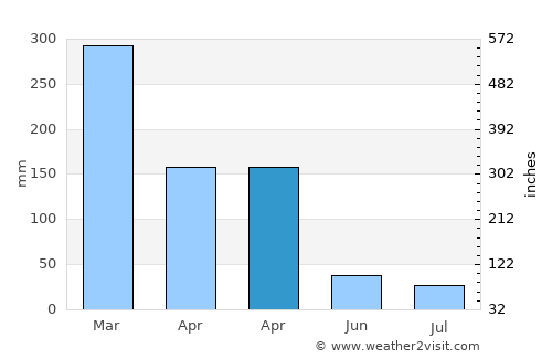 Tarimbang average rain in April