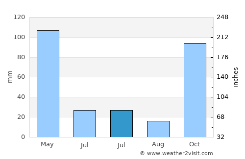 Tarimbang average rain in July