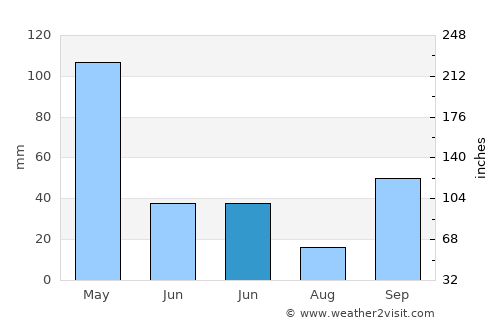 Tarimbang average rain in June