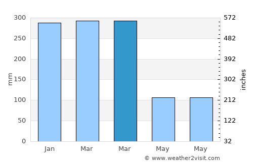 Tarimbang average rain in March