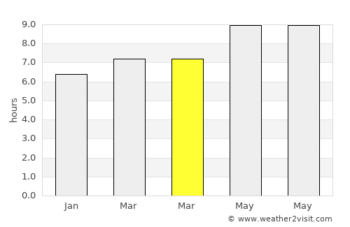 Tarimbang average rain in March